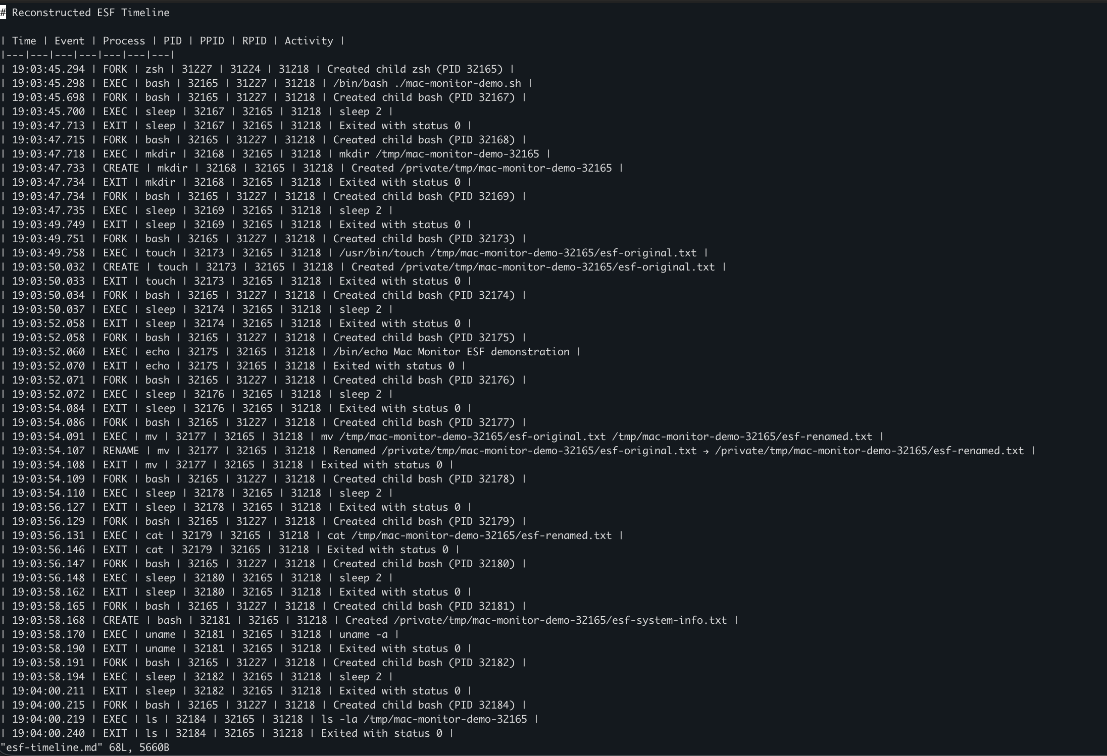Markdown table containing the reconstructed ESF timeline for the demonstration script