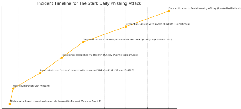 Triage and Custom Detection Creation— Part 4 — image 2
